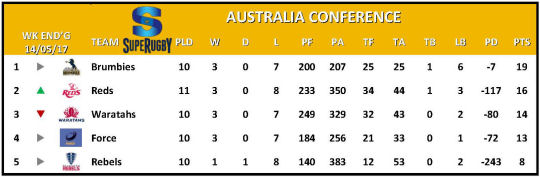 Super Rugby Table Week 12 Australia